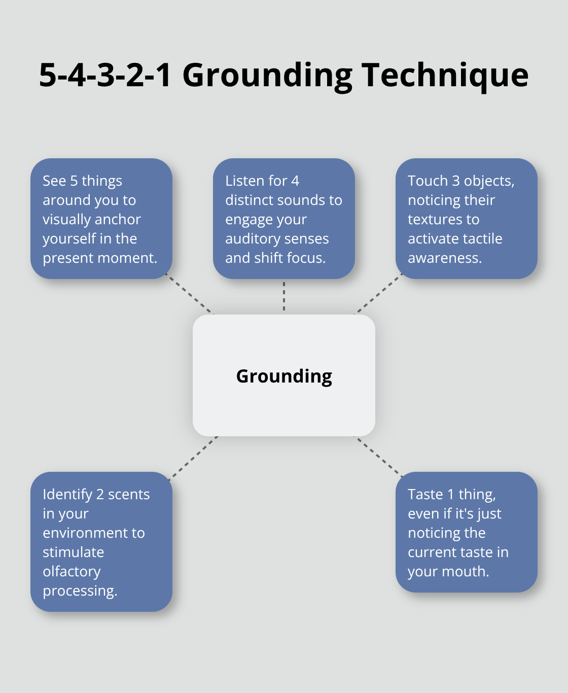 Hub and spoke chart illustrating the 5-4-3-2-1 grounding technique for managing negative thoughts - how to have a more positive outlook on life