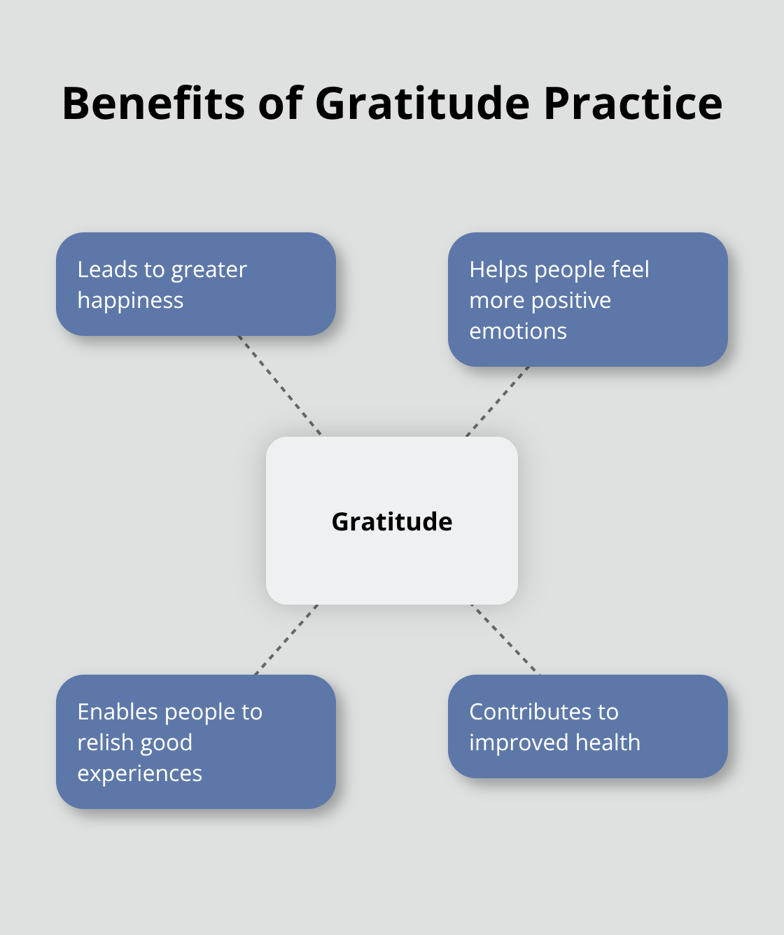 Hub and spoke chart showing the benefits of gratitude: greater happiness, more positive emotions, relishing good experiences, and improved health - how to have a positive outlook in life