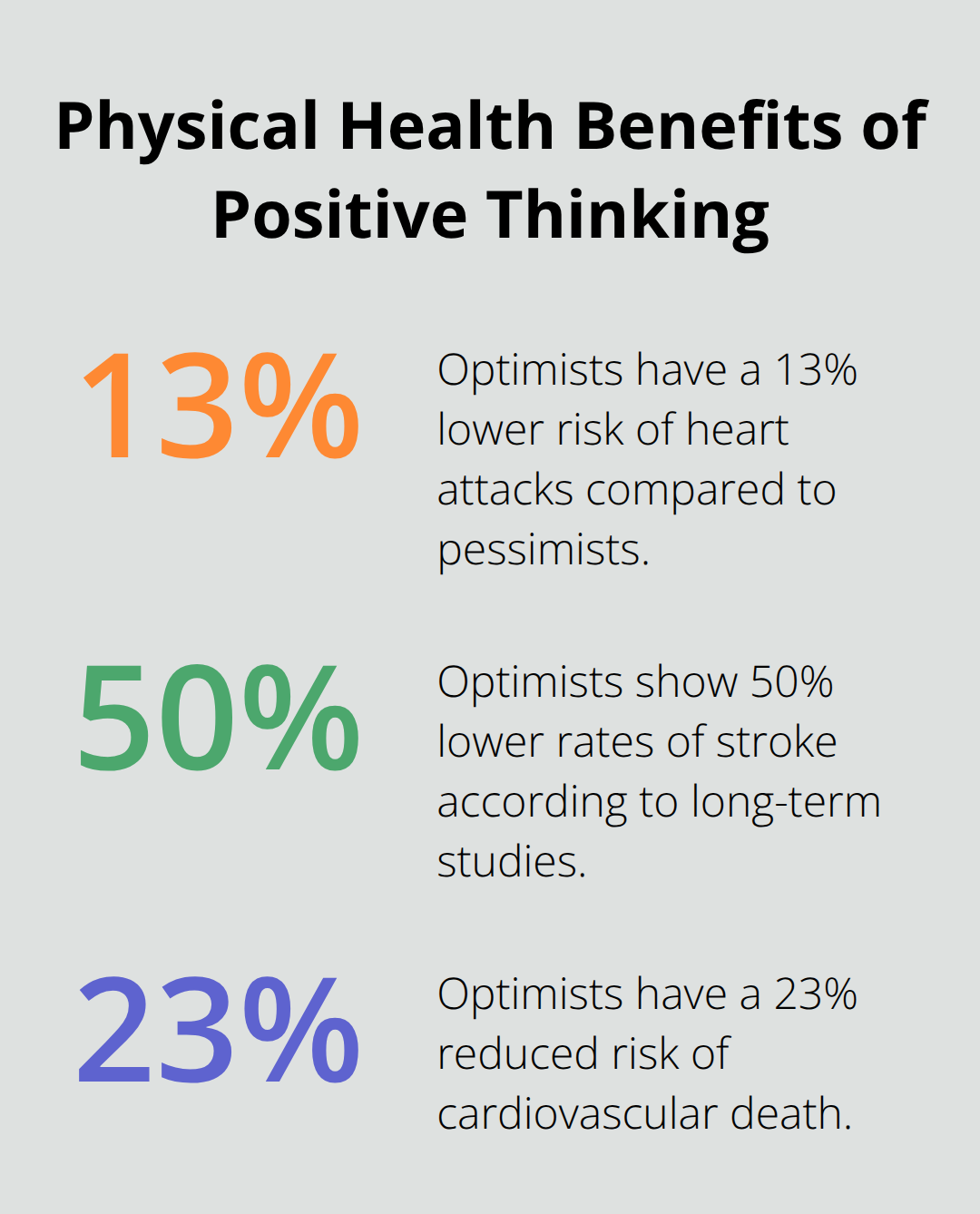 Chart showing the physical health benefits of positive thinking: 13% lower risk of heart attacks, 50% lower rates of stroke, and 23% reduced risk of cardiovascular death for optimists.