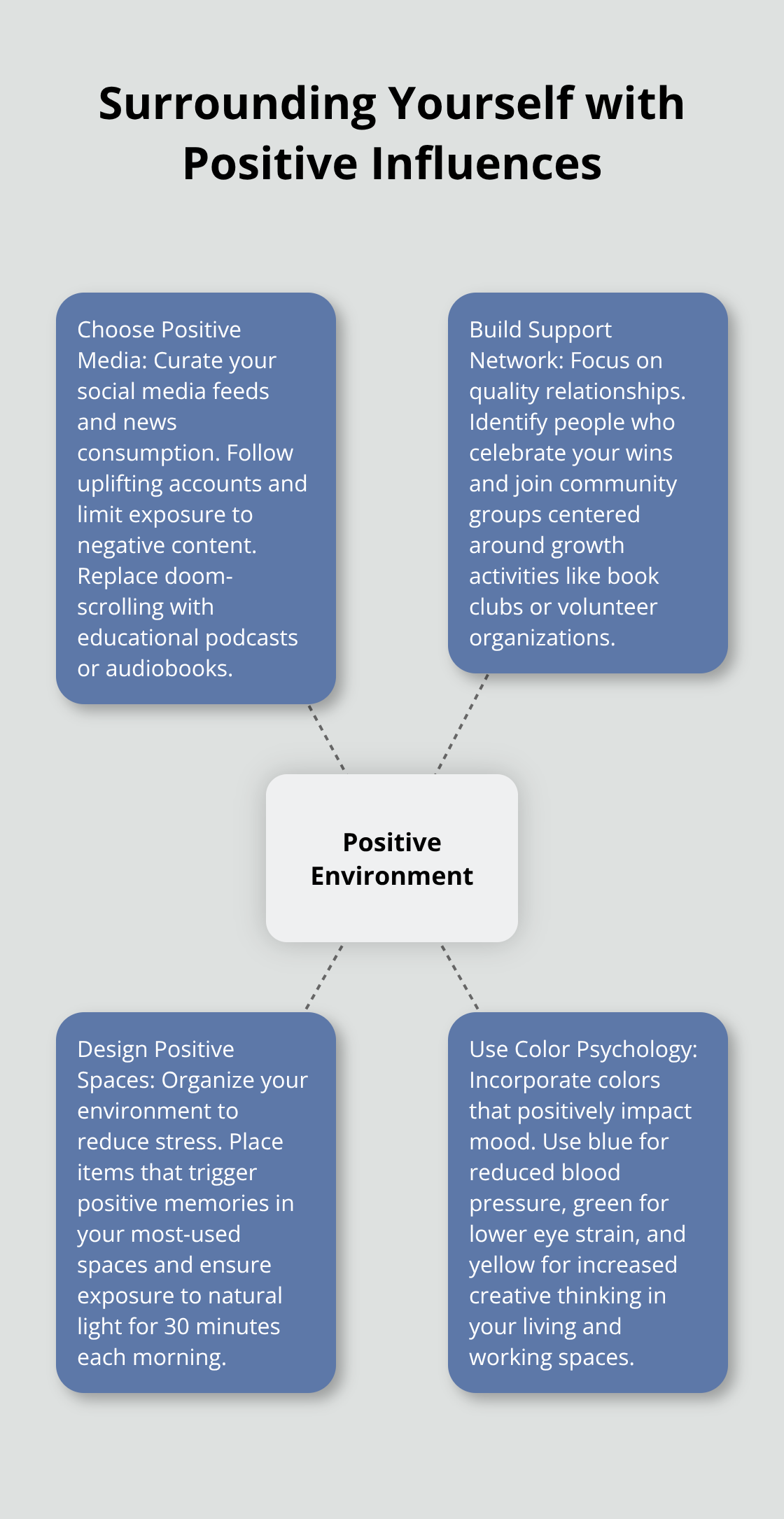Hub and spoke chart showing strategies for surrounding yourself with positive influences: Choose Positive Media, Build Support Network, Design Positive Spaces, and Use Color Psychology. - positive outlook on life
