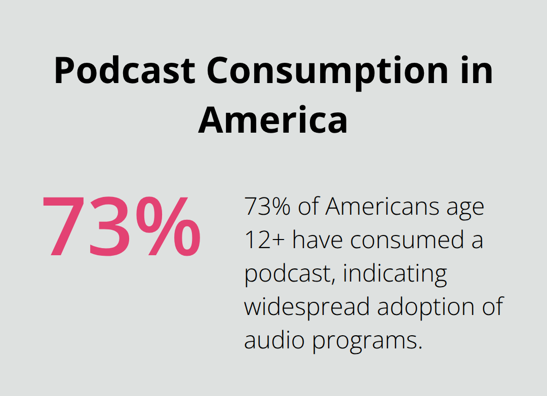 73% of Americans age 12 and older have consumed a podcast - positive outlook podcast