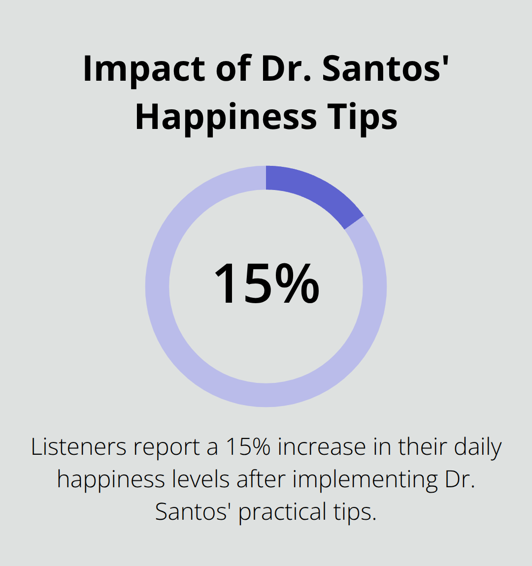 15% increase in daily happiness levels after implementing Dr. Santos' practical tips - positive outlook podcast
