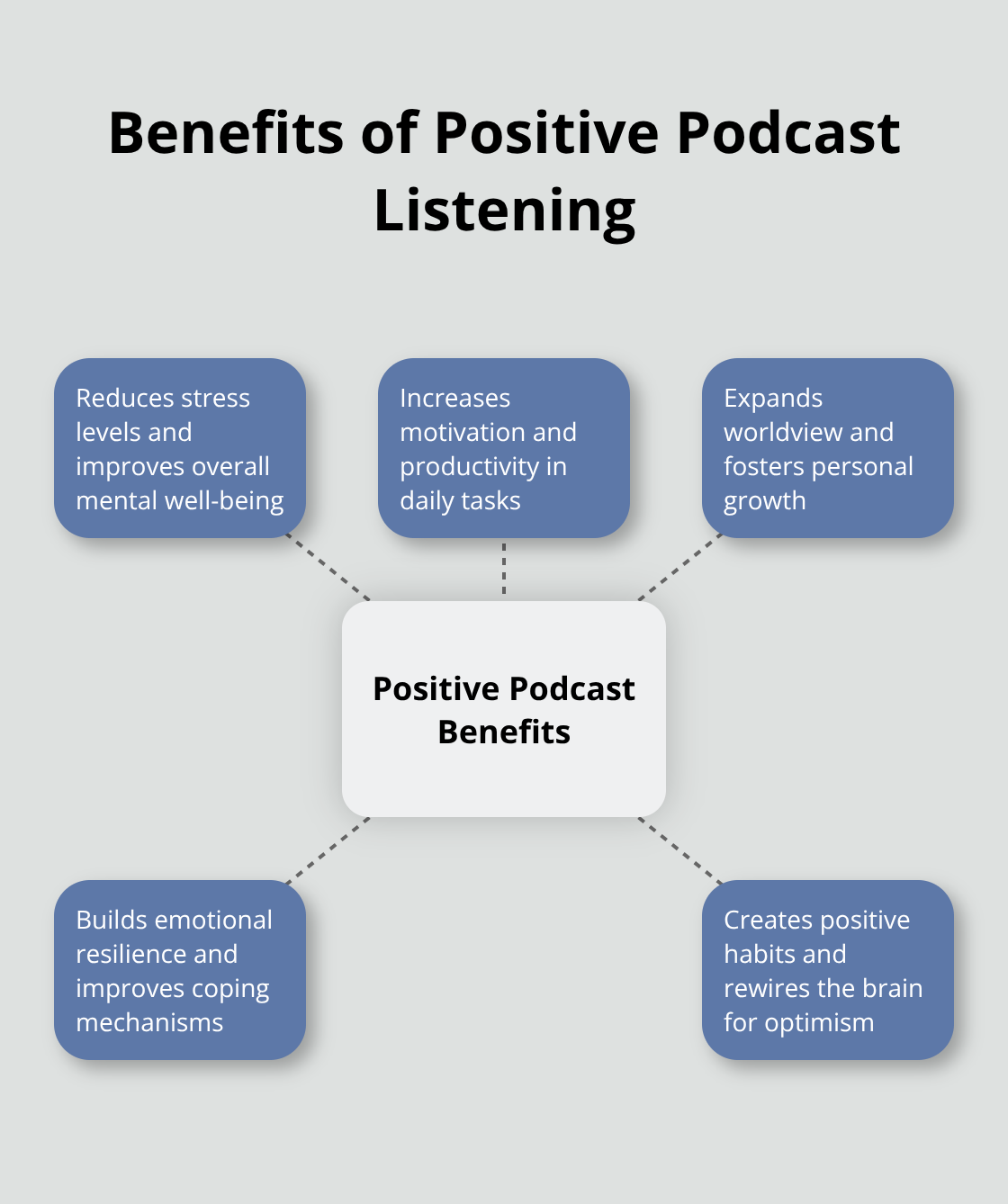 Hub and spoke chart showing the benefits of positive podcast listening on physical and mental health