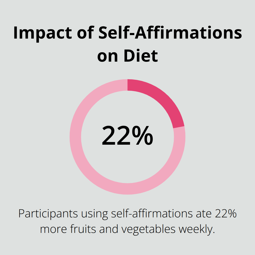 Chart showing 22% increase in fruit and vegetable consumption with self-affirmations - positive outlook sayings