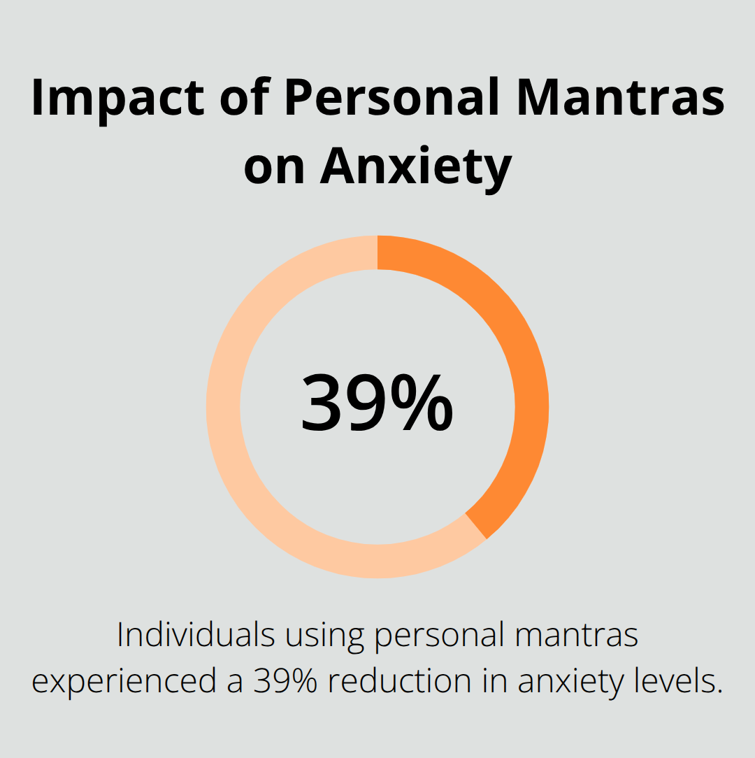 Chart showing 39% reduction in anxiety levels for individuals using personal mantras - positive outlook sayings