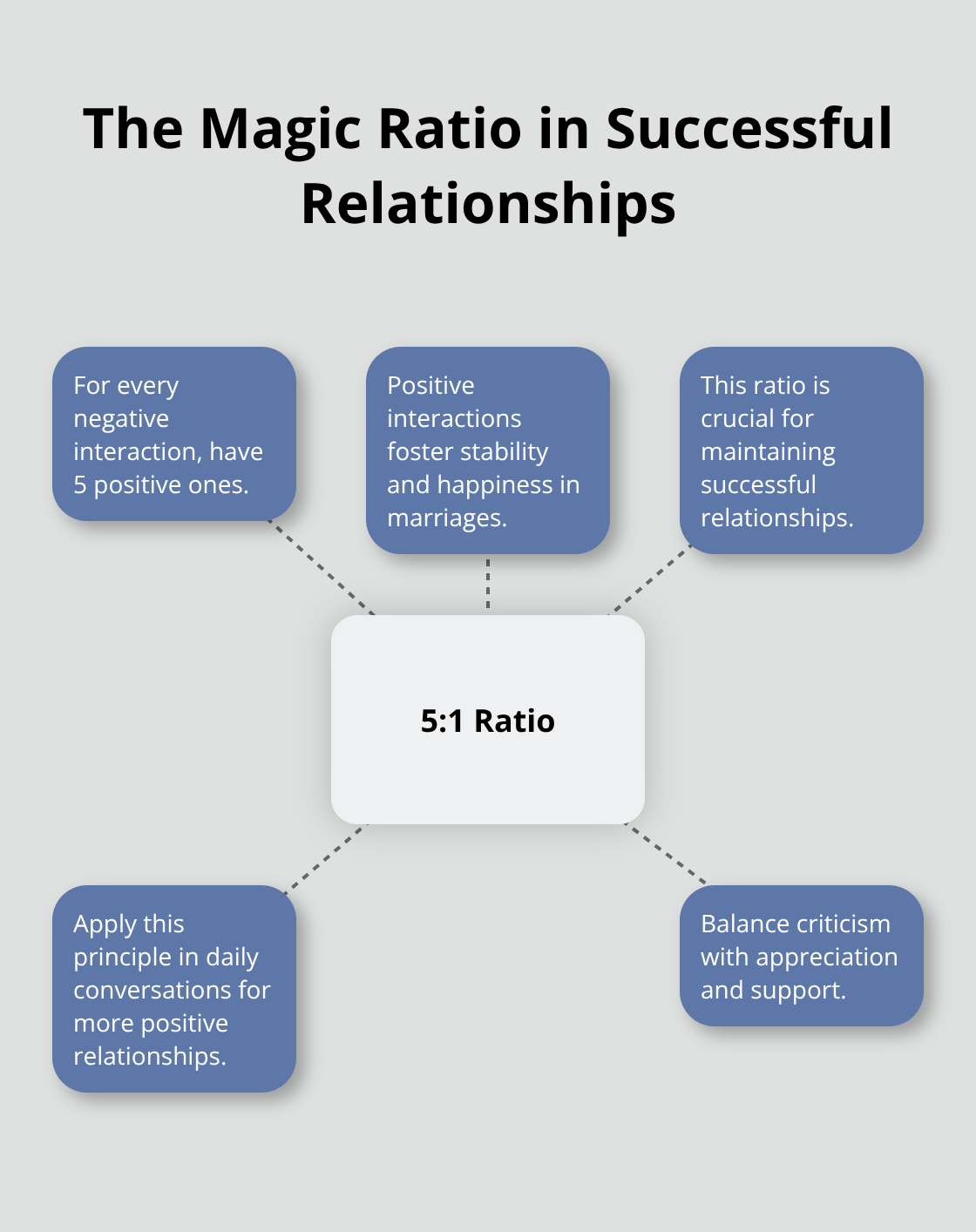 Hub and spoke chart illustrating the 5:1 ratio of positive to negative interactions in successful relationships