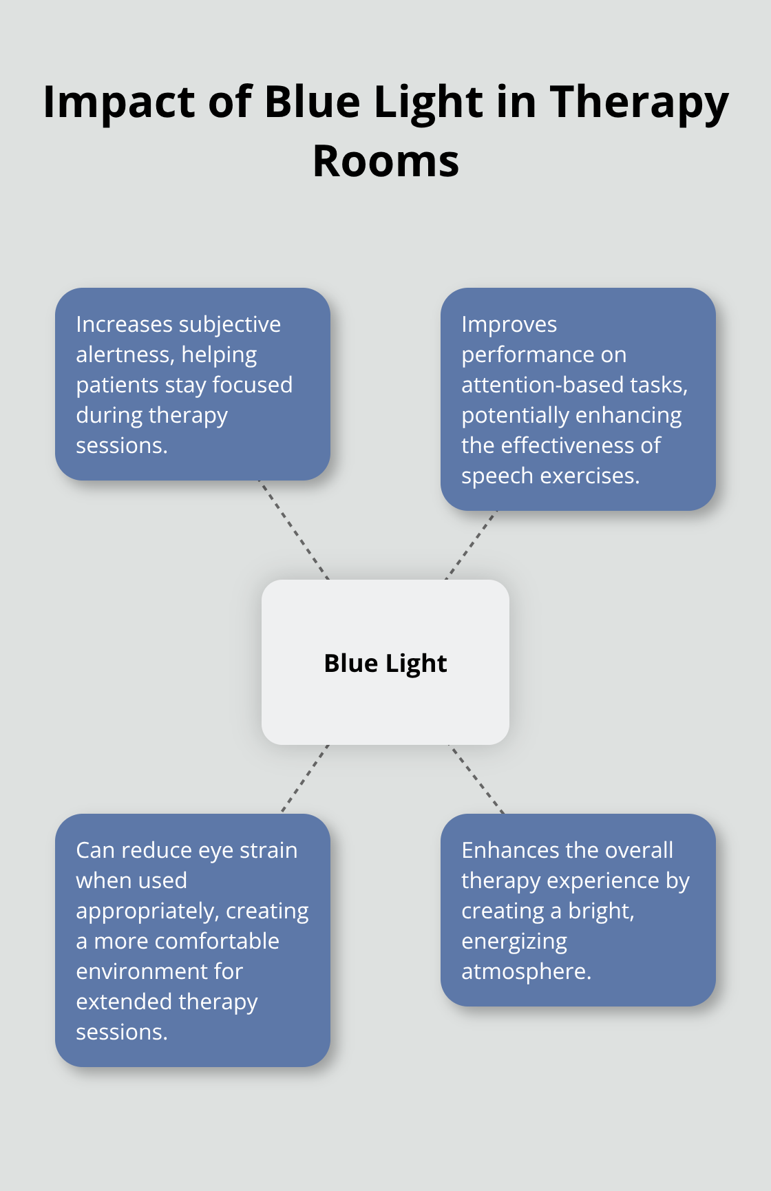Hub and spoke chart showing the effects of blue light: increased subjective alertness, improved performance on attention-based tasks, reduced eye strain, and enhanced overall therapy experience. - positive outlook speech therapy