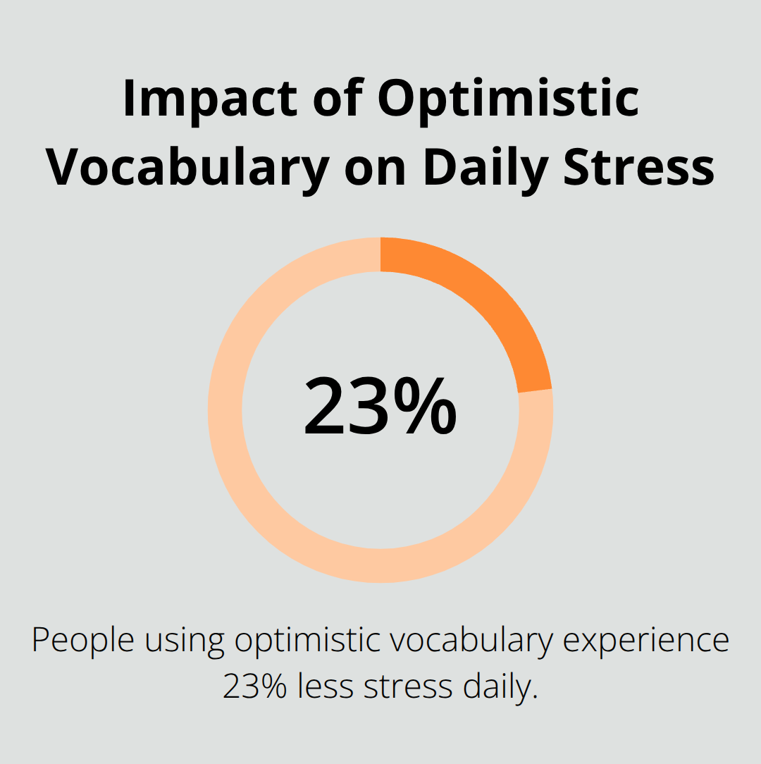 Pie chart showing 23% less stress experienced by people who use optimistic vocabulary