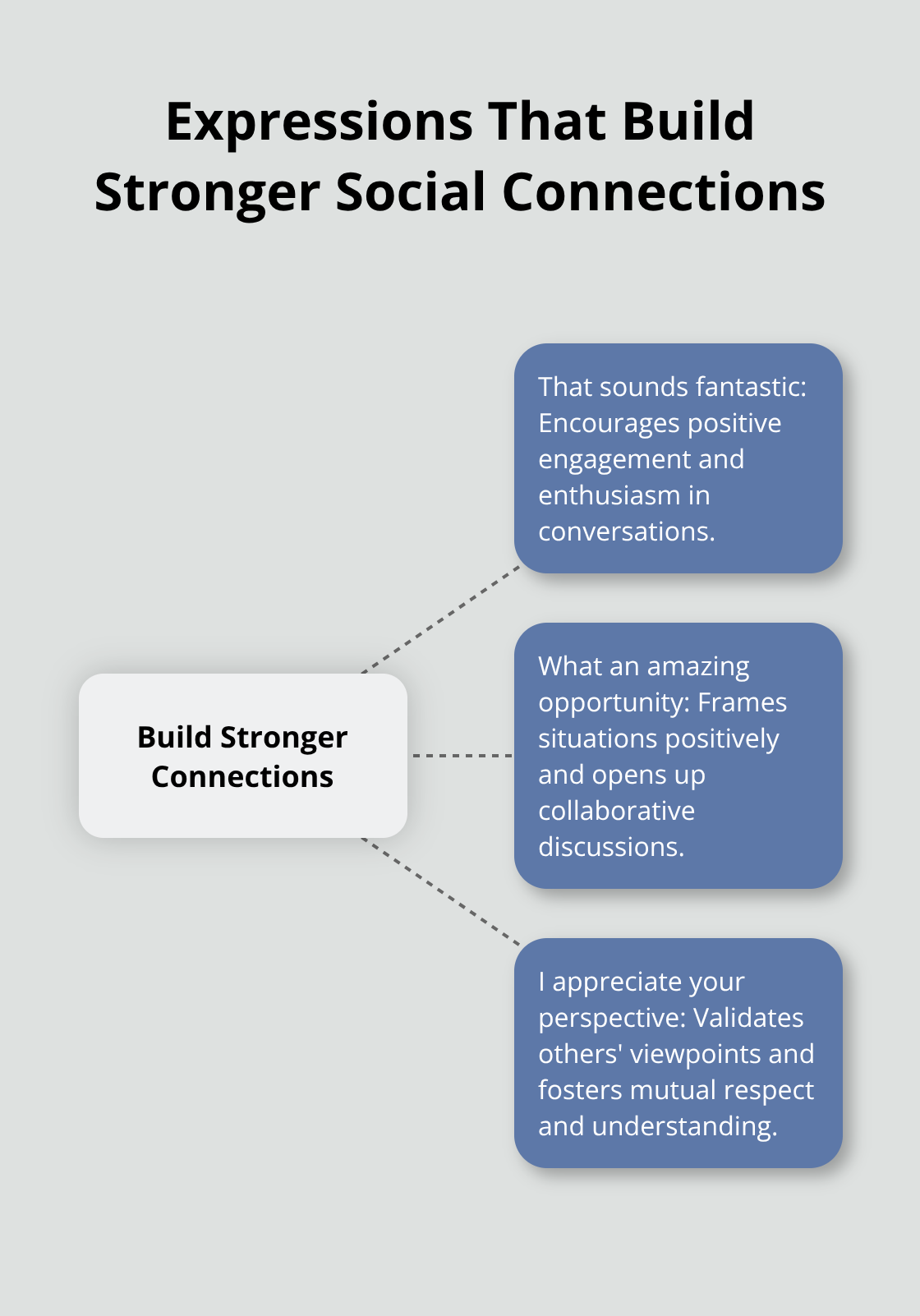 Hub and spoke chart showing expressions that build stronger social connections, with - positive outlook synonym