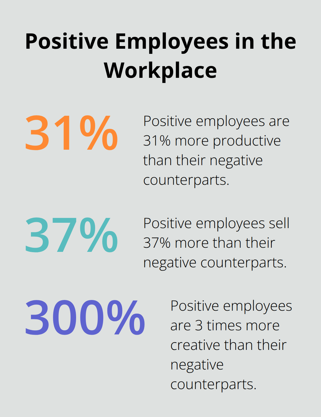 Chart showing the increased performance of positive employees: 31% more productive, 37% more sales, and 3 times more creative. - positive outlook towards life