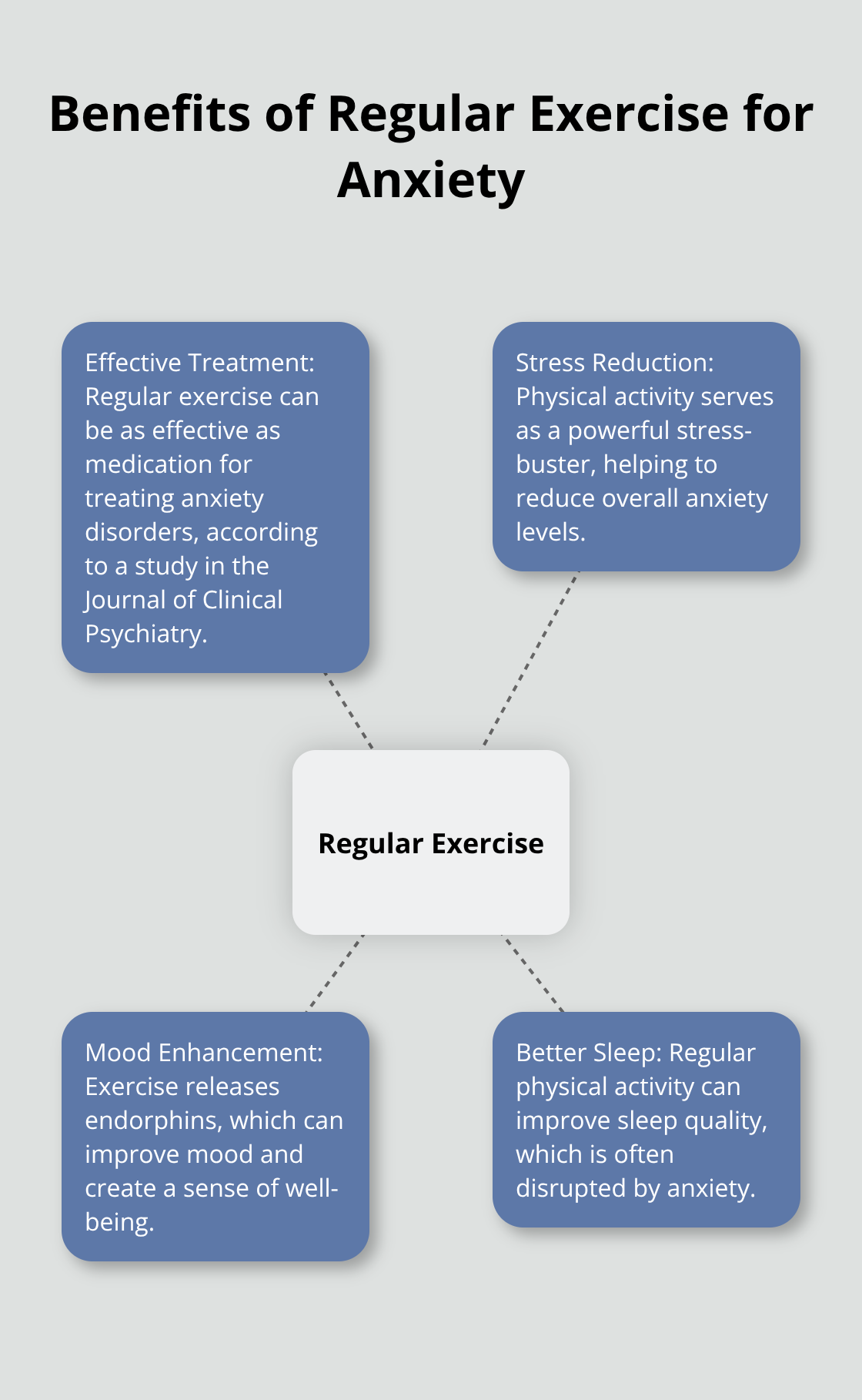 Hub and spoke chart showing regular exercise at the center, with spokes illustrating its benefits for anxiety management. - positive outlook towards life