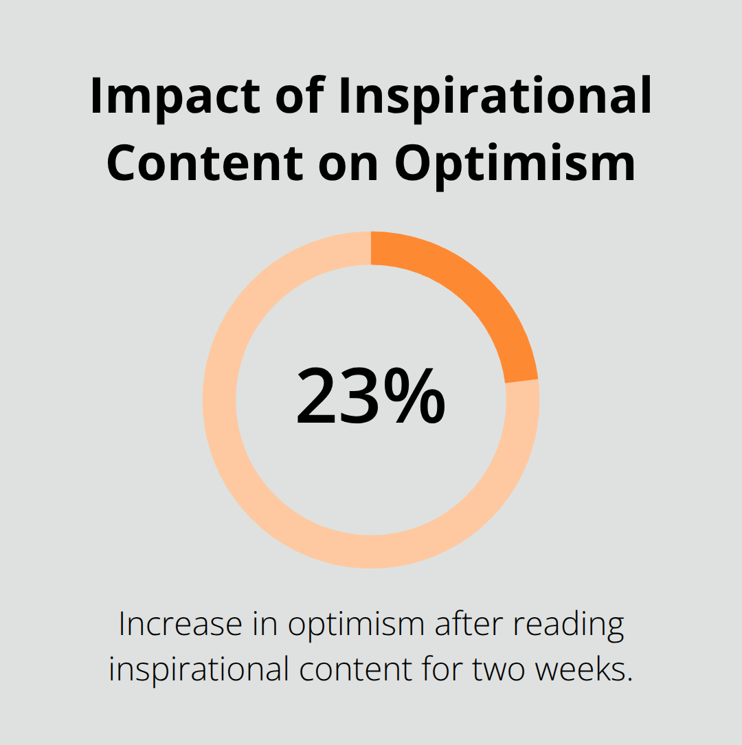 Chart showing that reading inspirational content increases optimism by 23% within two weeks, according to University of Pennsylvania research. - quotes about positivity and love