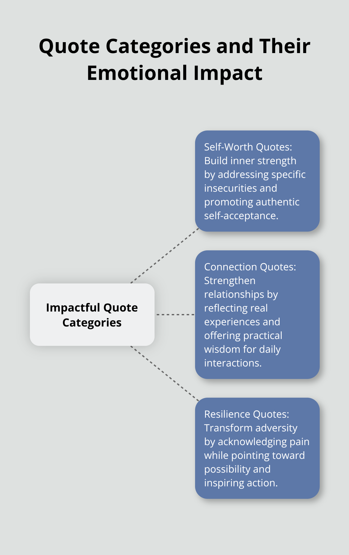 Hub and spoke chart showing three main categories of impactful quotes: Self-Worth Quotes, Connection Quotes, and Resilience Quotes, each with their specific emotional impacts.