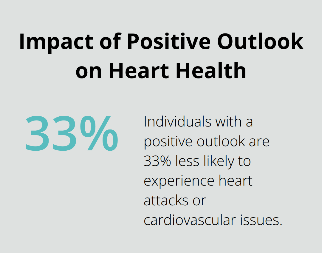 Chart showing that individuals with a positive outlook are 33% less likely to experience heart attacks or cardiovascular issues - word for positive outlook