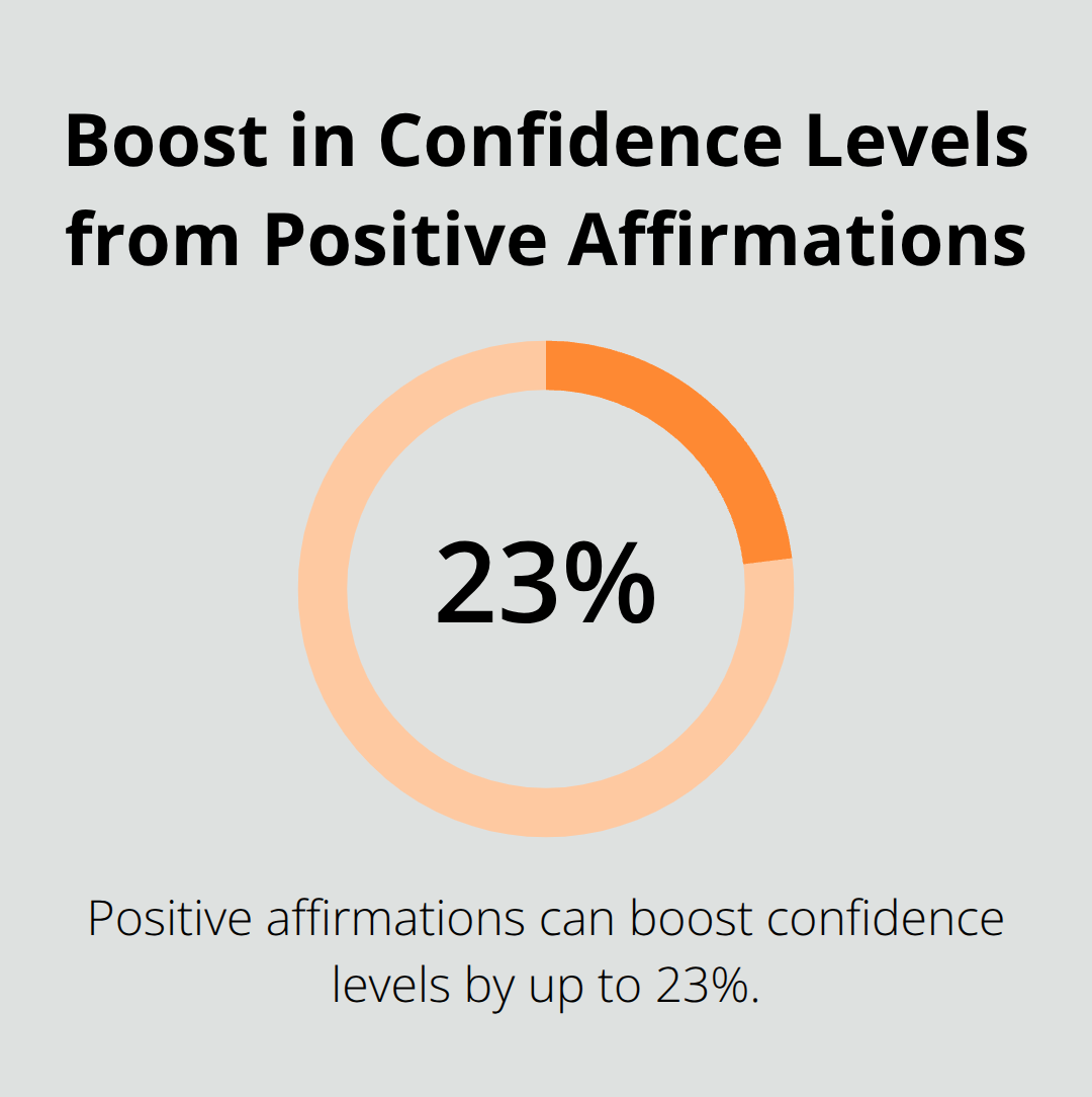 A percentage chart showing a 23% boost in confidence levels due to positive affirmations