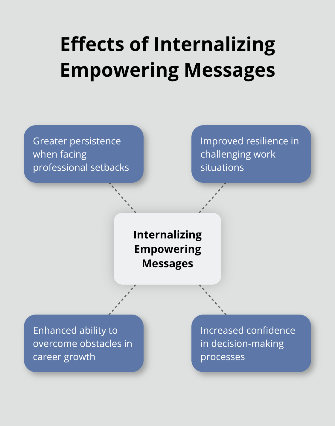 A hub and spoke chart illustrating the effects of internalizing empowering messages on women's persistence in facing professional setbacks - female positivity quotes