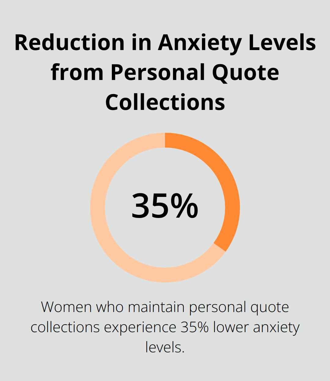 A percentage chart showing a 35% reduction in anxiety levels for women who maintain personal quote collections - female positivity quotes