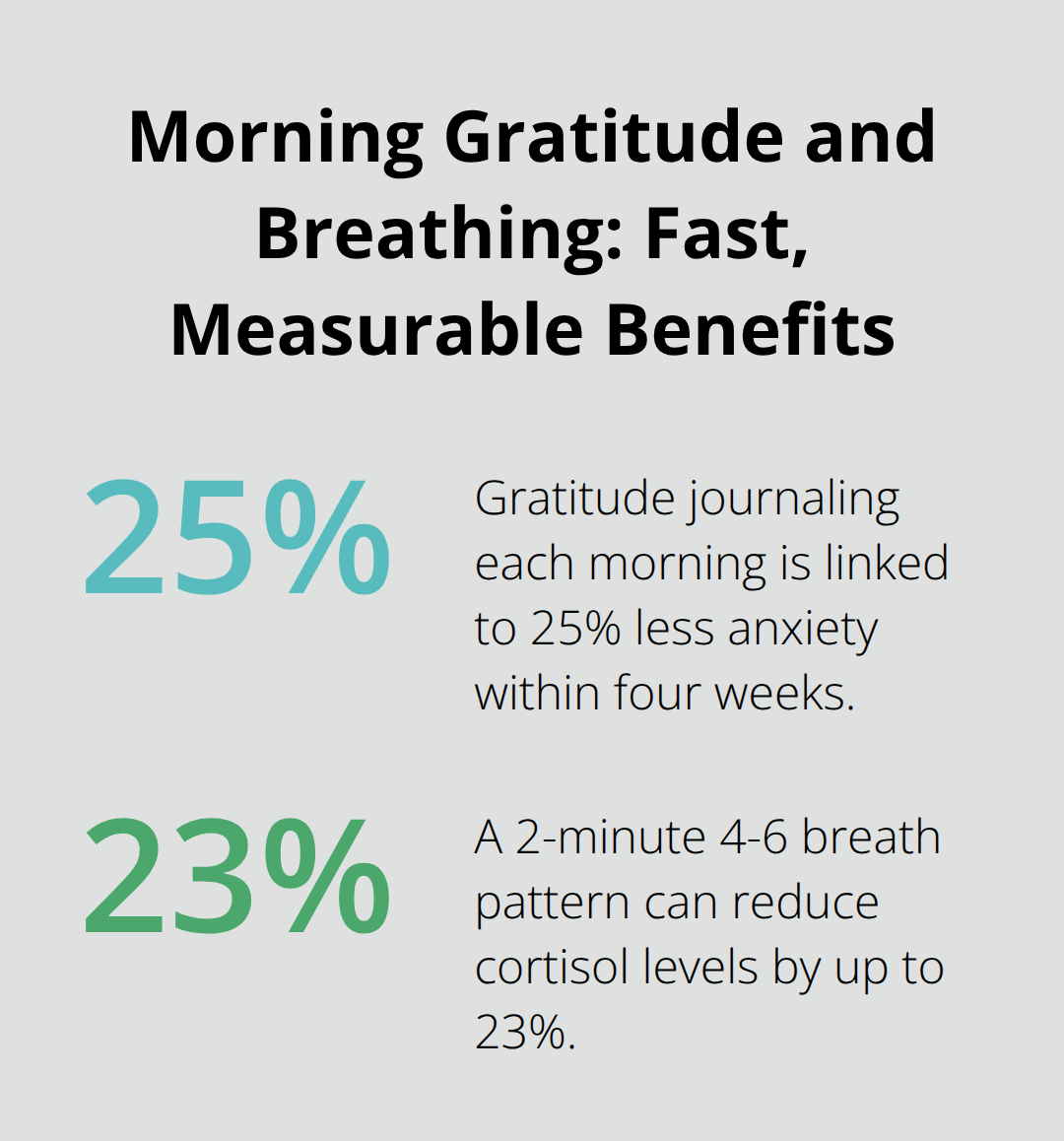 Chart showing anxiety reduction and cortisol decrease from morning gratitude and breathing practices - good morning positivity