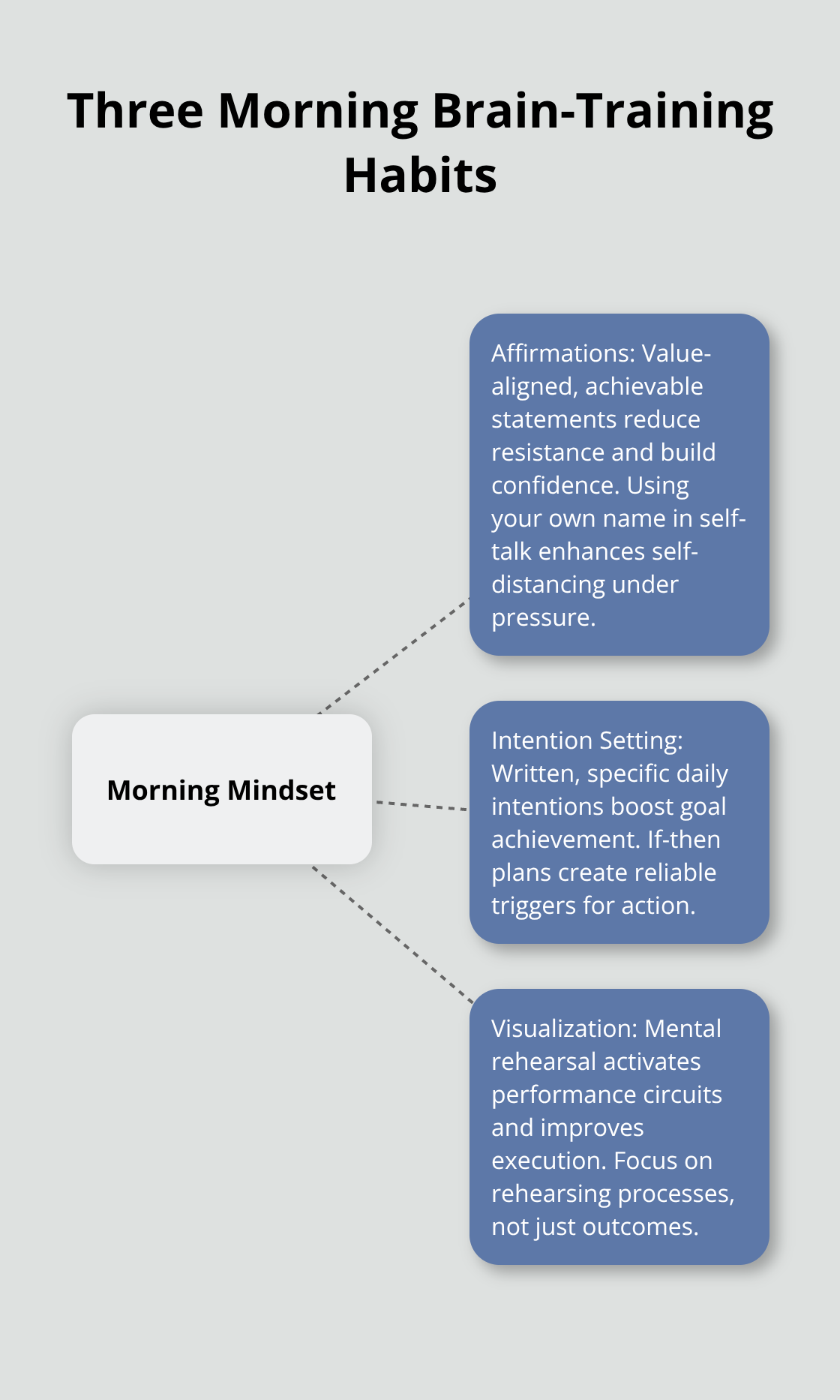 Hub-and-spoke diagram of core morning mindset practices