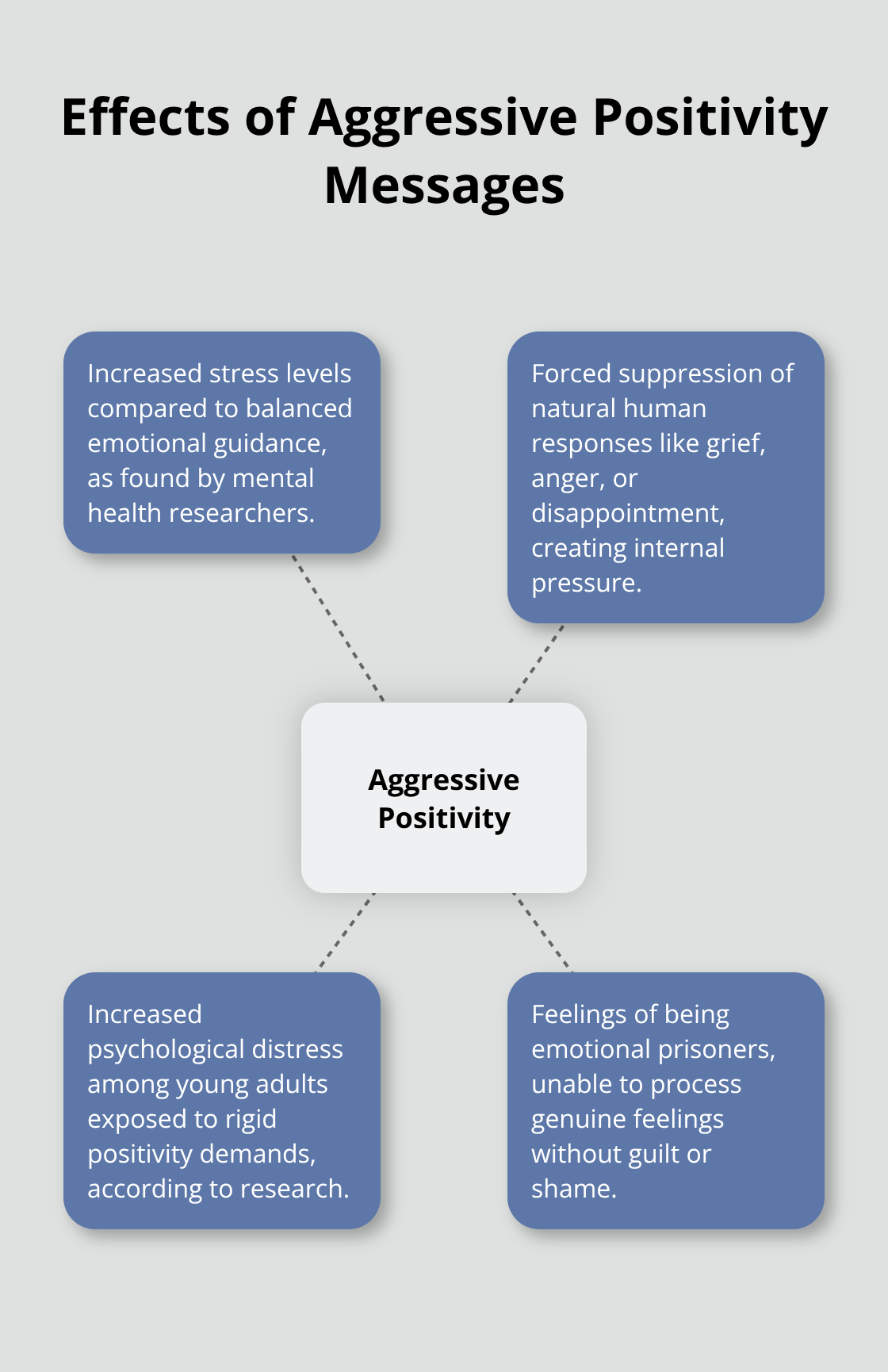 Hub and spoke chart showing the negative effects of aggressive positivity messages on mental health, including increased stress levels, emotional suppression, and psychological distress. - ominous positivity