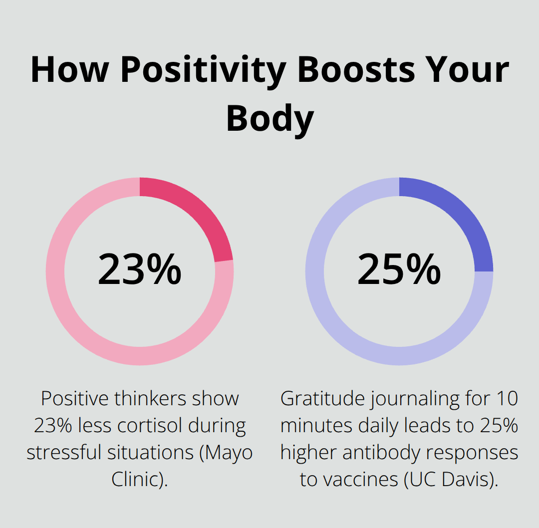 Infographic showing cortisol reduction and antibody increase linked to positive practices