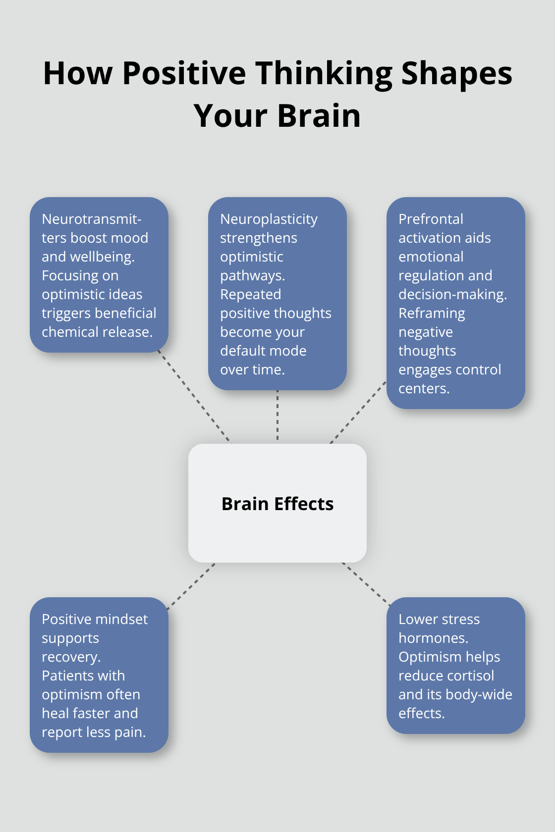 Infographic showing brain effects of optimistic thinking - positivity and optimism