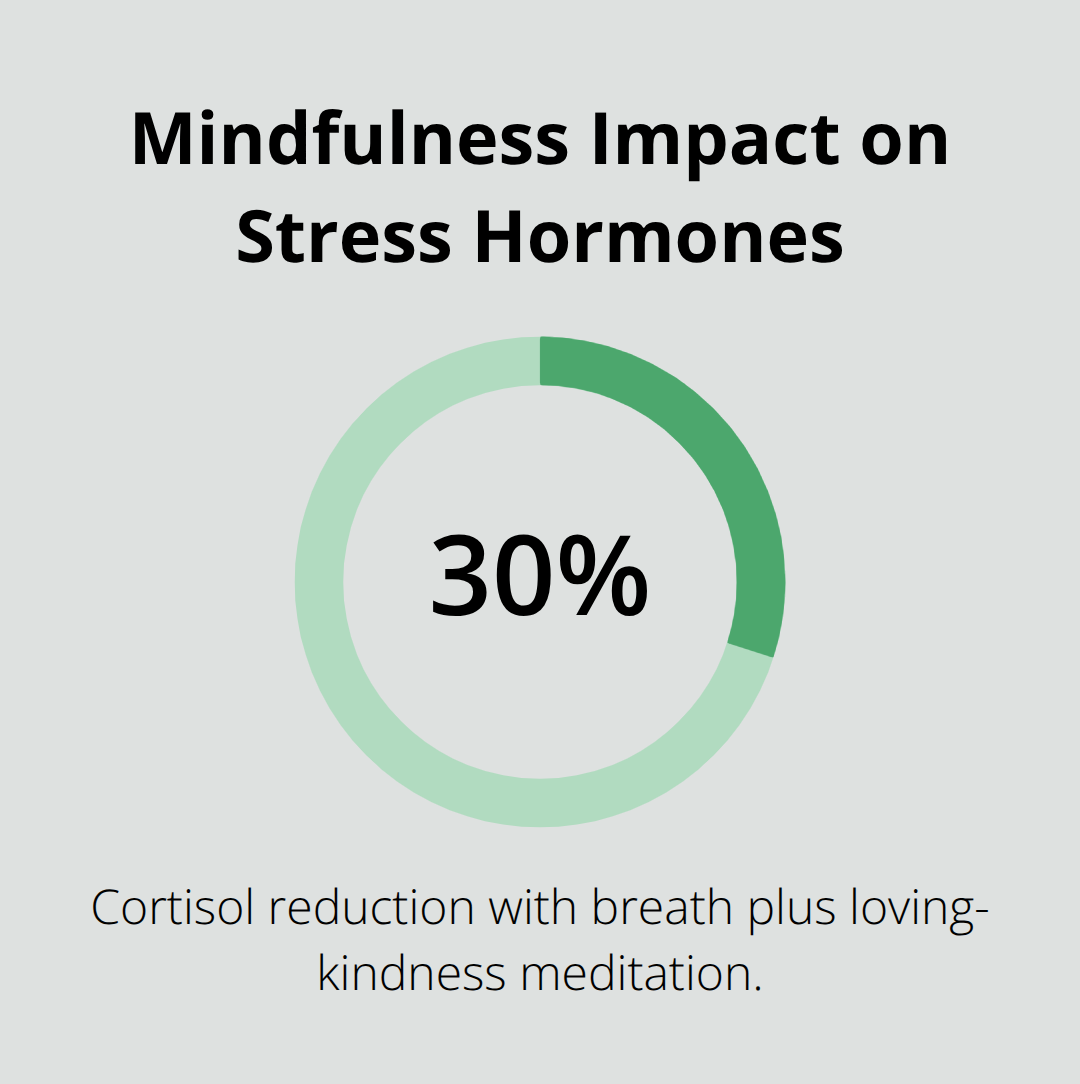 Chart highlighting cortisol reduction from a specific meditation routine