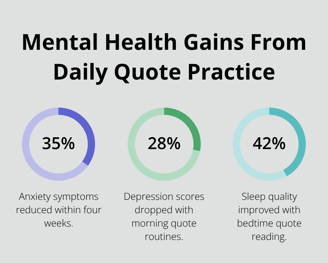 Chart showing anxiety reduction, depression drop, and sleep improvement from daily positive quote reading.