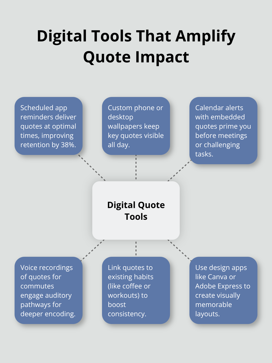 Hub-and-spoke diagram showing digital methods to reinforce quotes throughout the day. - positivity and success quotes