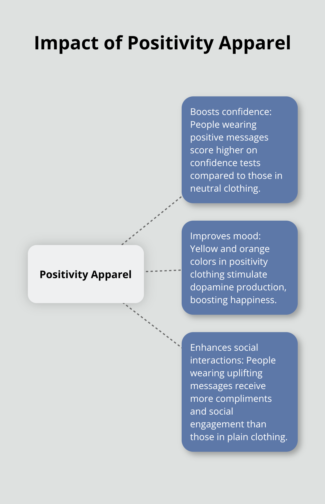 Hub and spoke chart showing the impact of positivity apparel on mood, confidence, and social interactions
