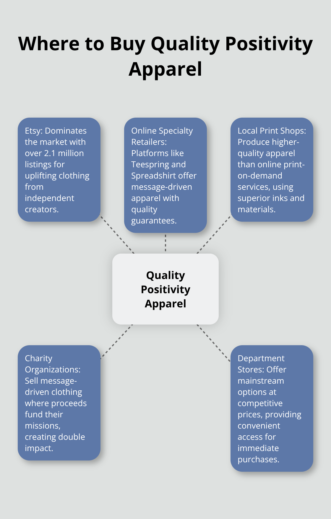 Hub and spoke chart showing various sources to purchase quality positivity apparel
