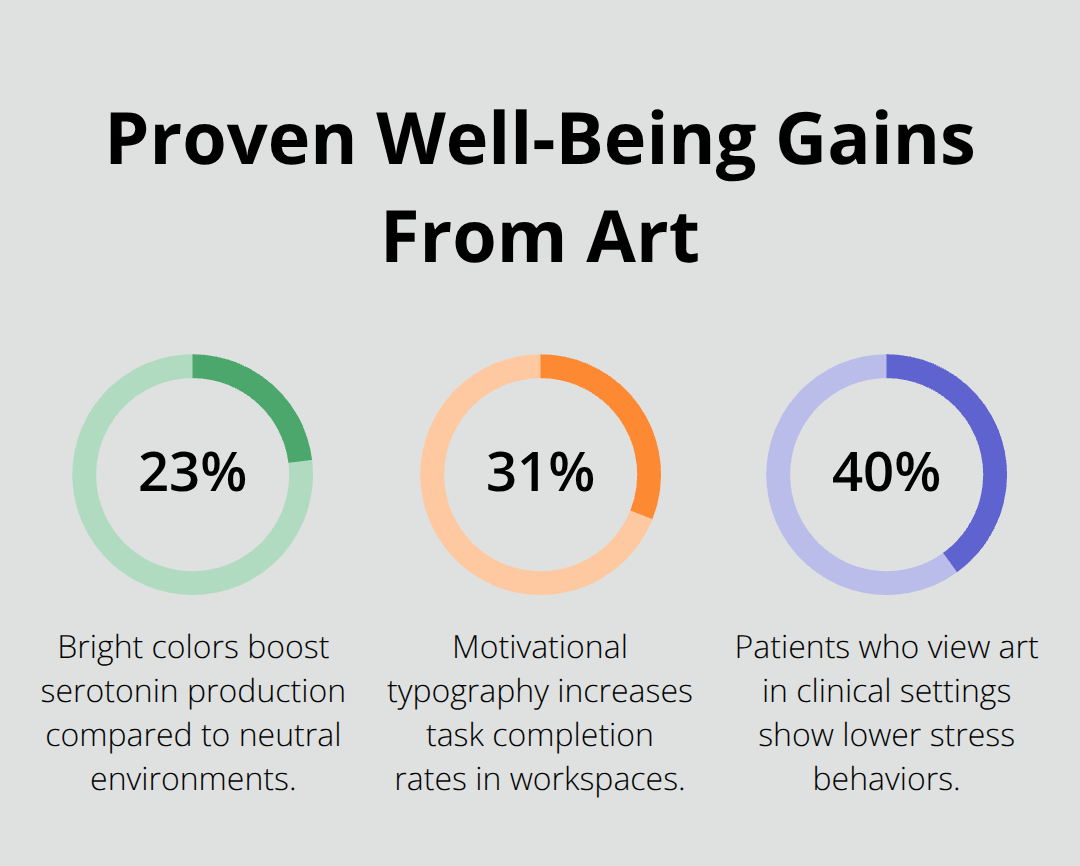 Chart showing key research percentages linking art to mental health and productivity improvements.