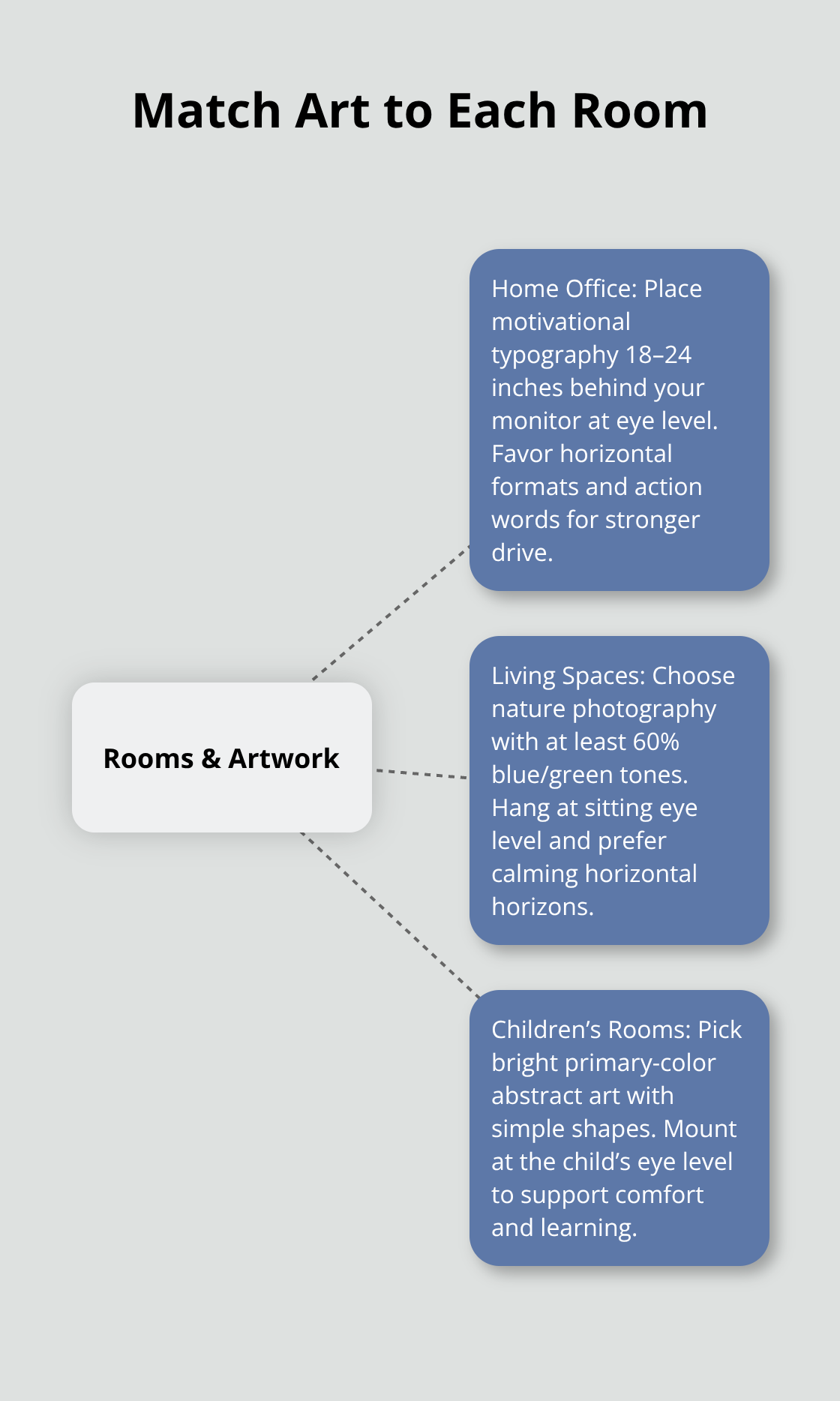 Hub-and-spoke showing the best artwork types for home offices, living spaces, and children’s rooms. - positivity artwork