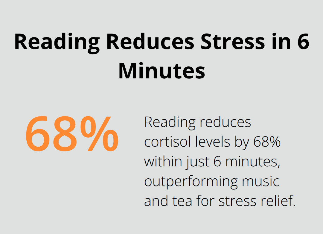 Infographic showing that reading reduces stress levels by 68% within 6 minutes