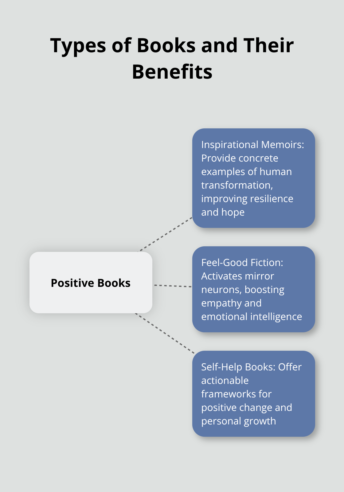Hub and spoke chart showing different types of positive books and their specific benefits for readers - positivity books to read