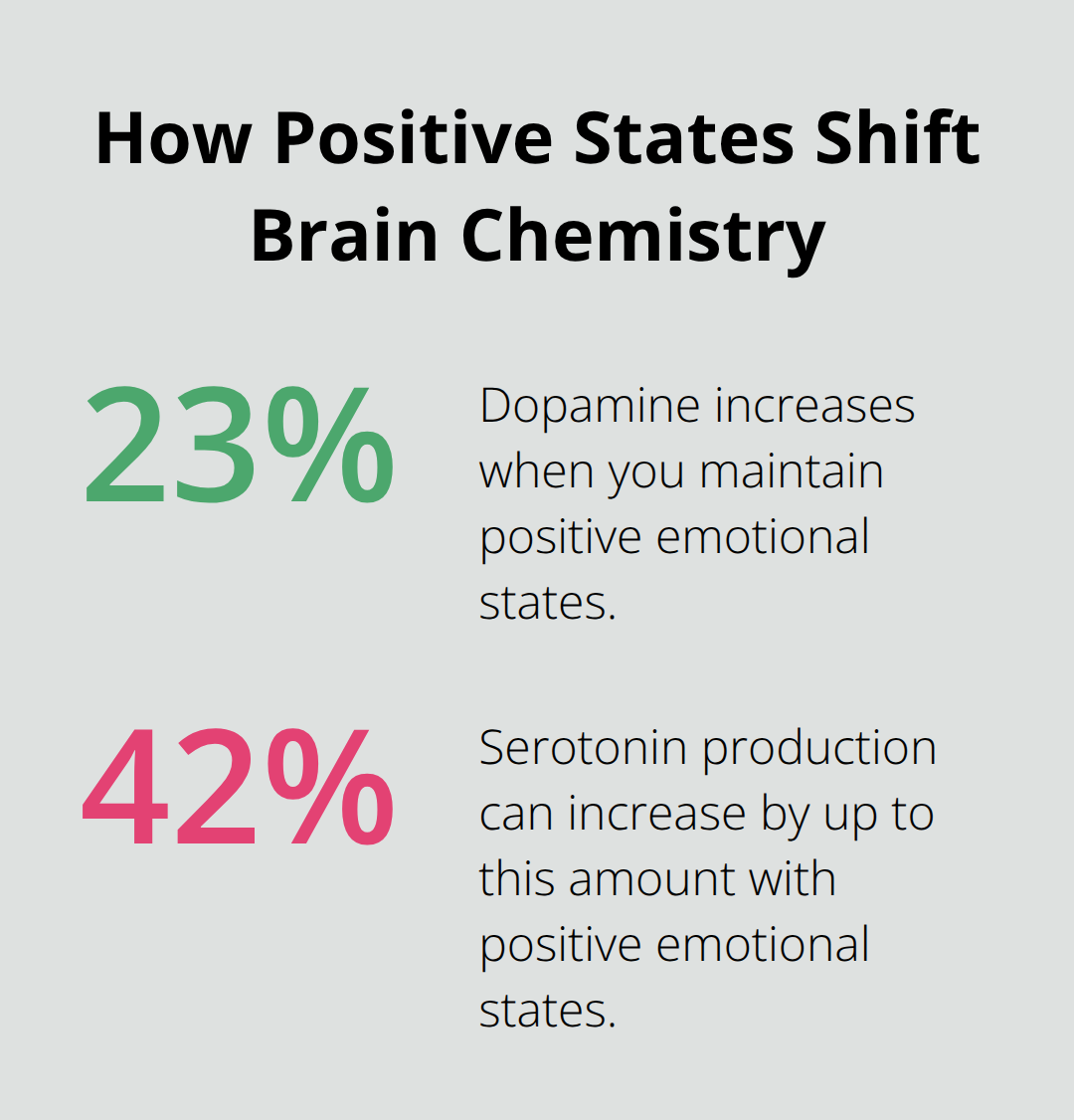 Percentage increases in dopamine and serotonin linked to maintaining positive emotional states