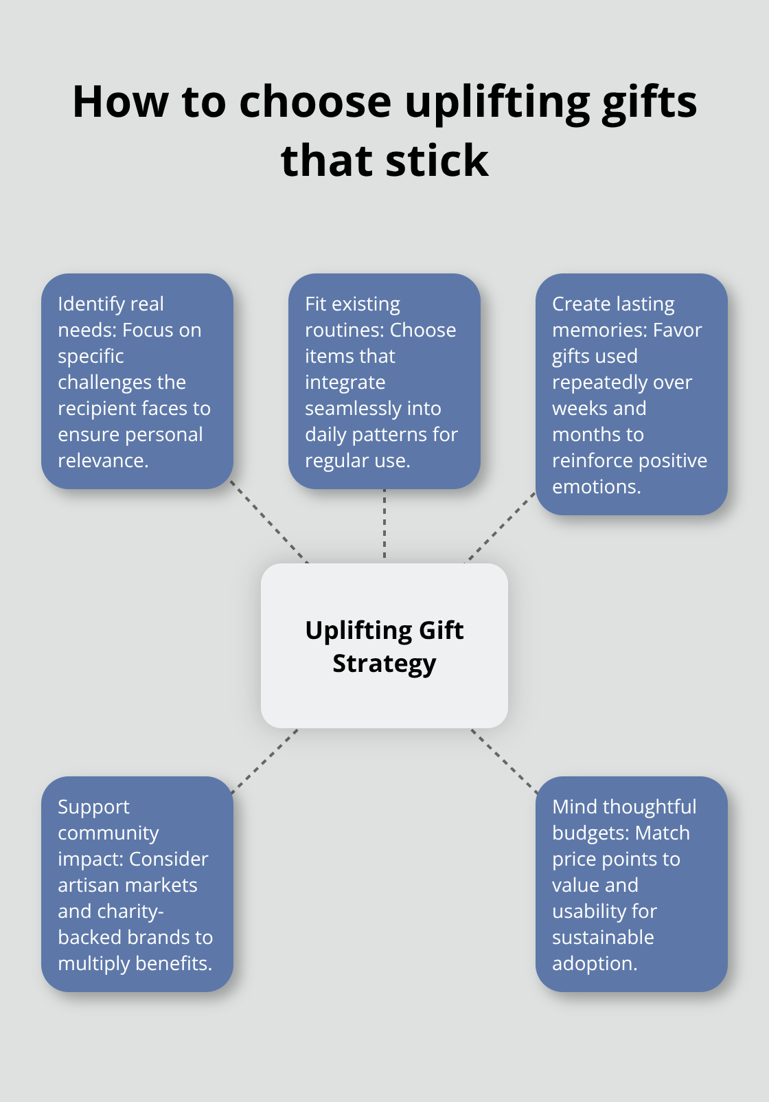 Hub-and-spoke guide to matching uplifting gifts to needs, routines, memories, community, and budget - positivity gifts