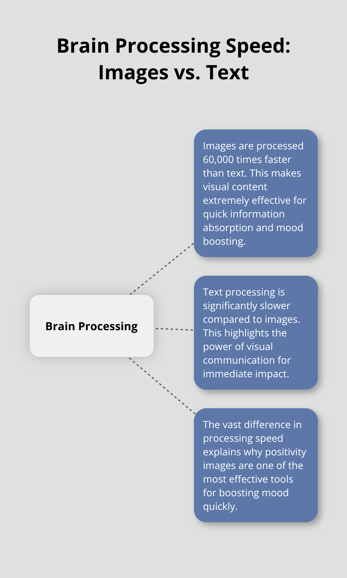 Infographic showing that our brains process images 60,000 times faster than text - positivity images
