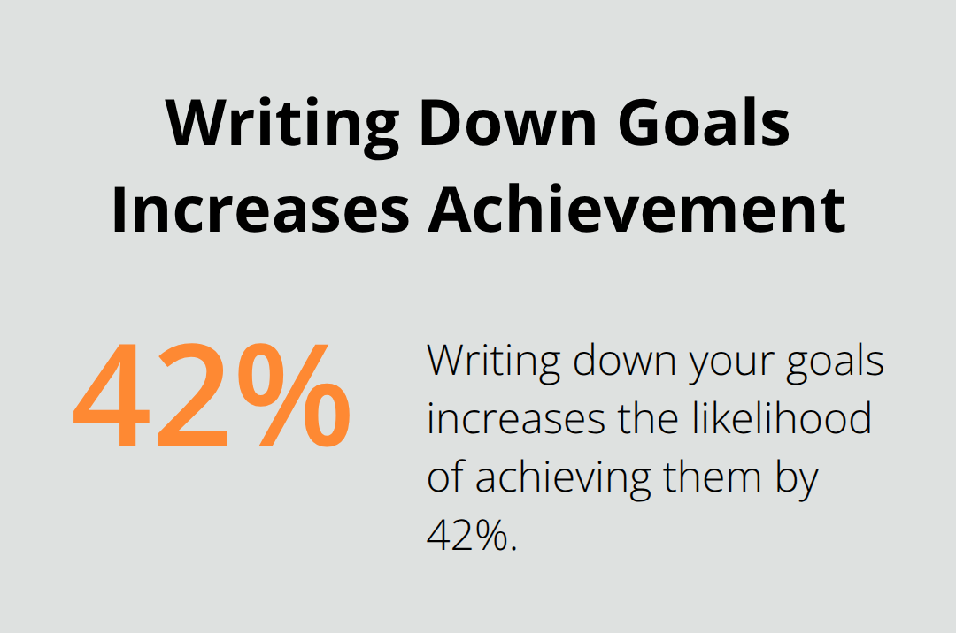 Infographic showing that writing down goals makes you 42% more likely to achieve them - positivity images