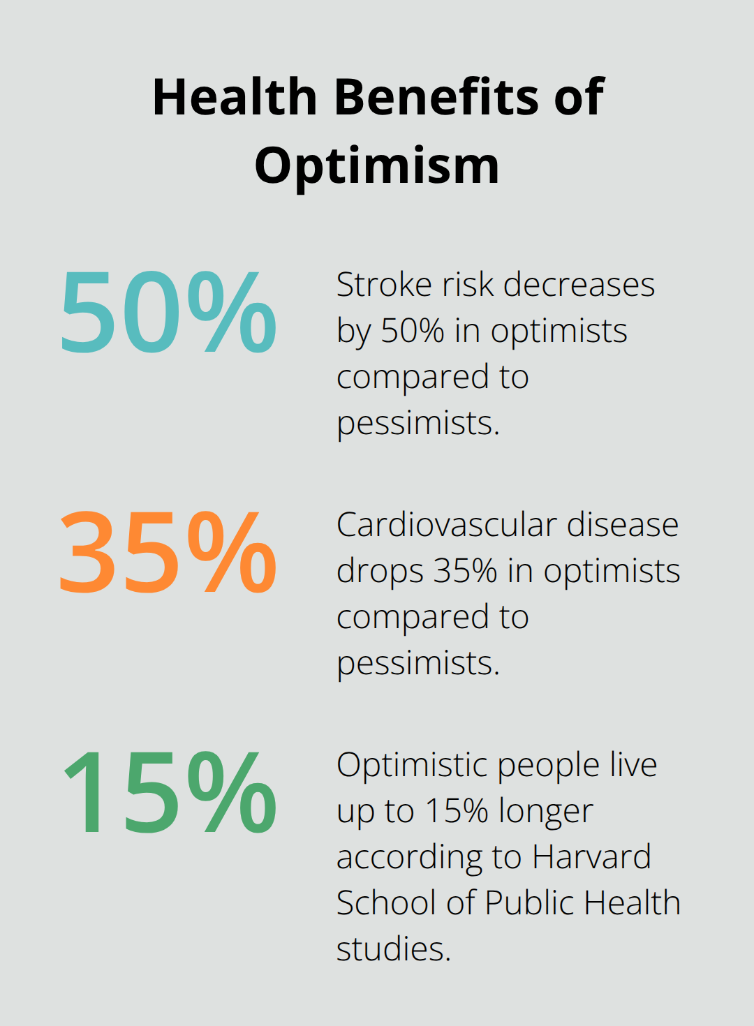 Chart showing health benefits of optimism: 50% decrease in stroke risk, 35% drop in cardiovascular disease, and 11-15% increase in lifespan. - positivity optimism
