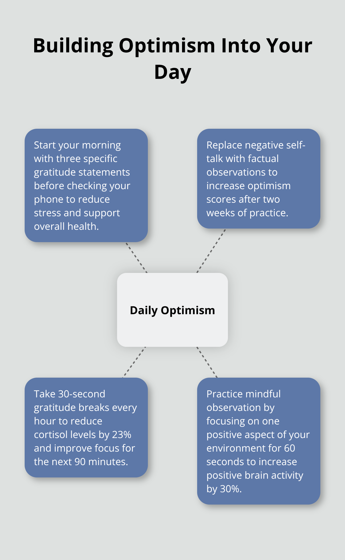 Hub and spoke chart showing strategies to build optimism: gratitude statements, transform inner voice, micro-moments of appreciation, and mindful observation.