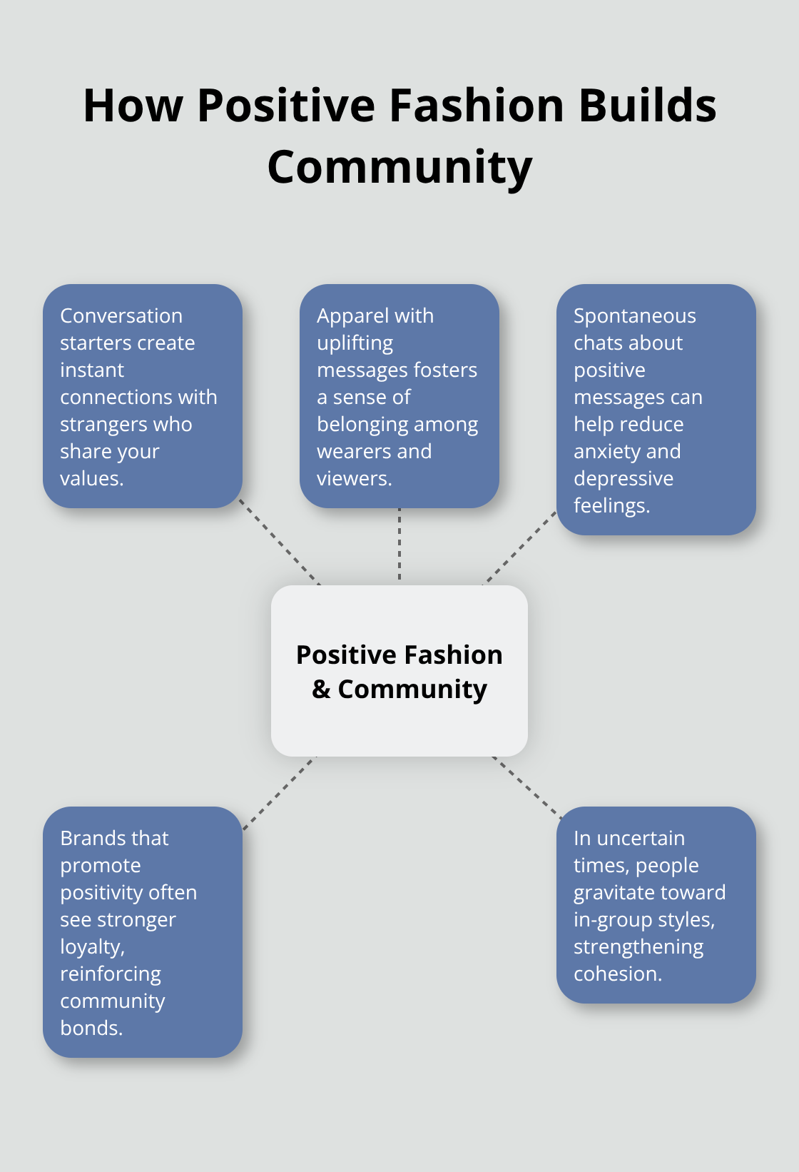 Hub-and-spoke diagram linking positive fashion to community-building effects.