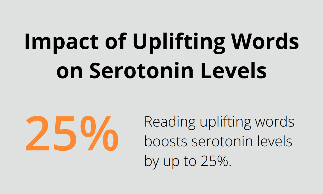 Chart showing a 25% increase in serotonin levels from reading uplifting words