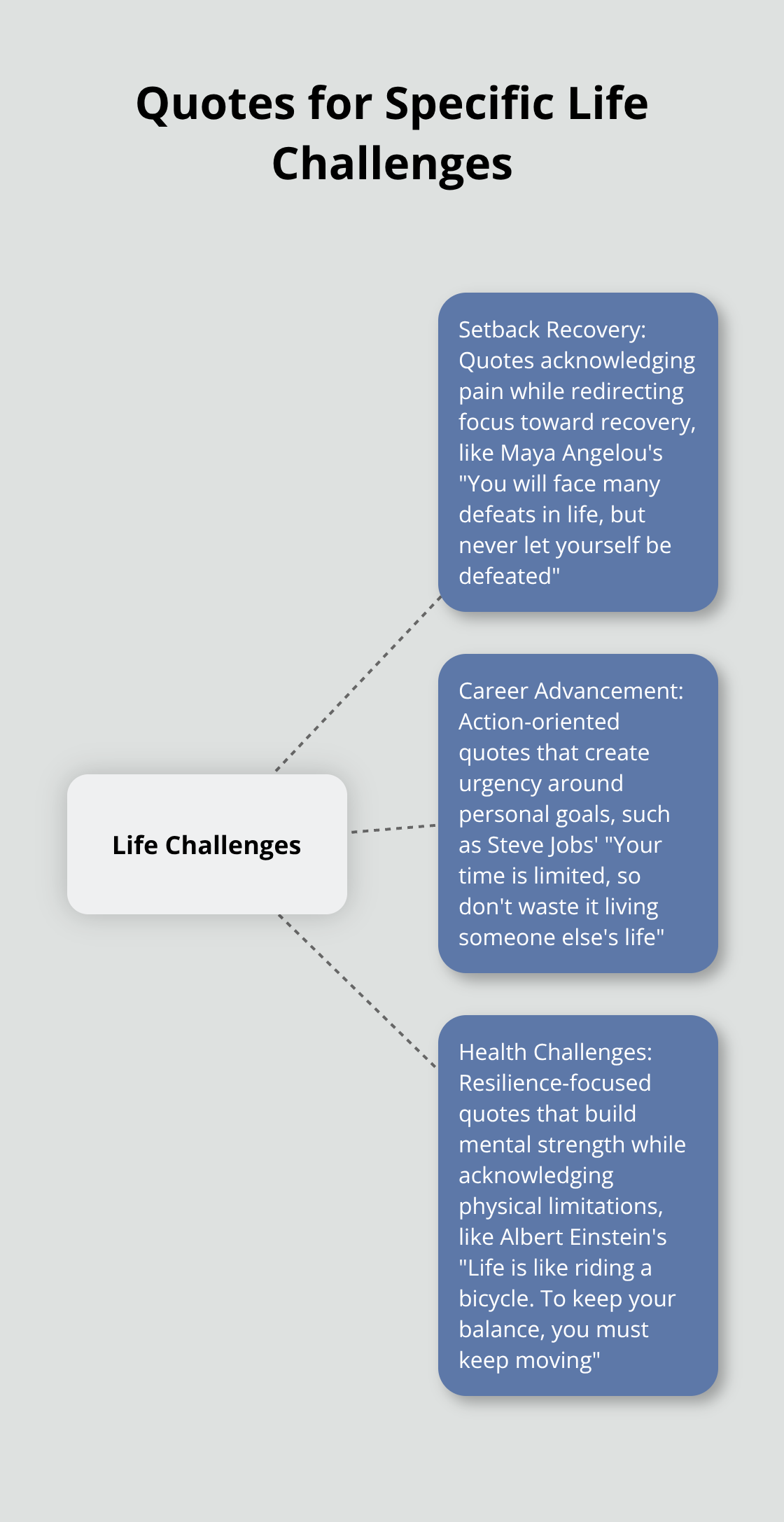 Hub and spoke chart showing different types of quotes for specific life challenges - quotes about life and positivity