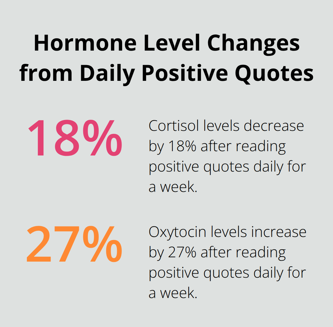 Chart showing 18% decrease in cortisol and 27% increase in oxytocin after reading positive quotes daily for a week - quotes about sunshine and positivity