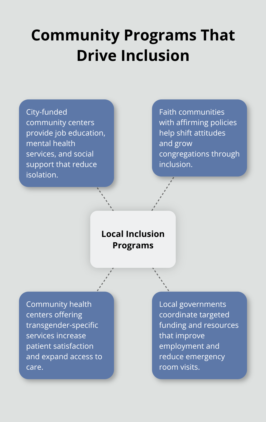 Hub-and-spoke showing local inclusion programs and their impacts for transgender communities. - transgender positivity