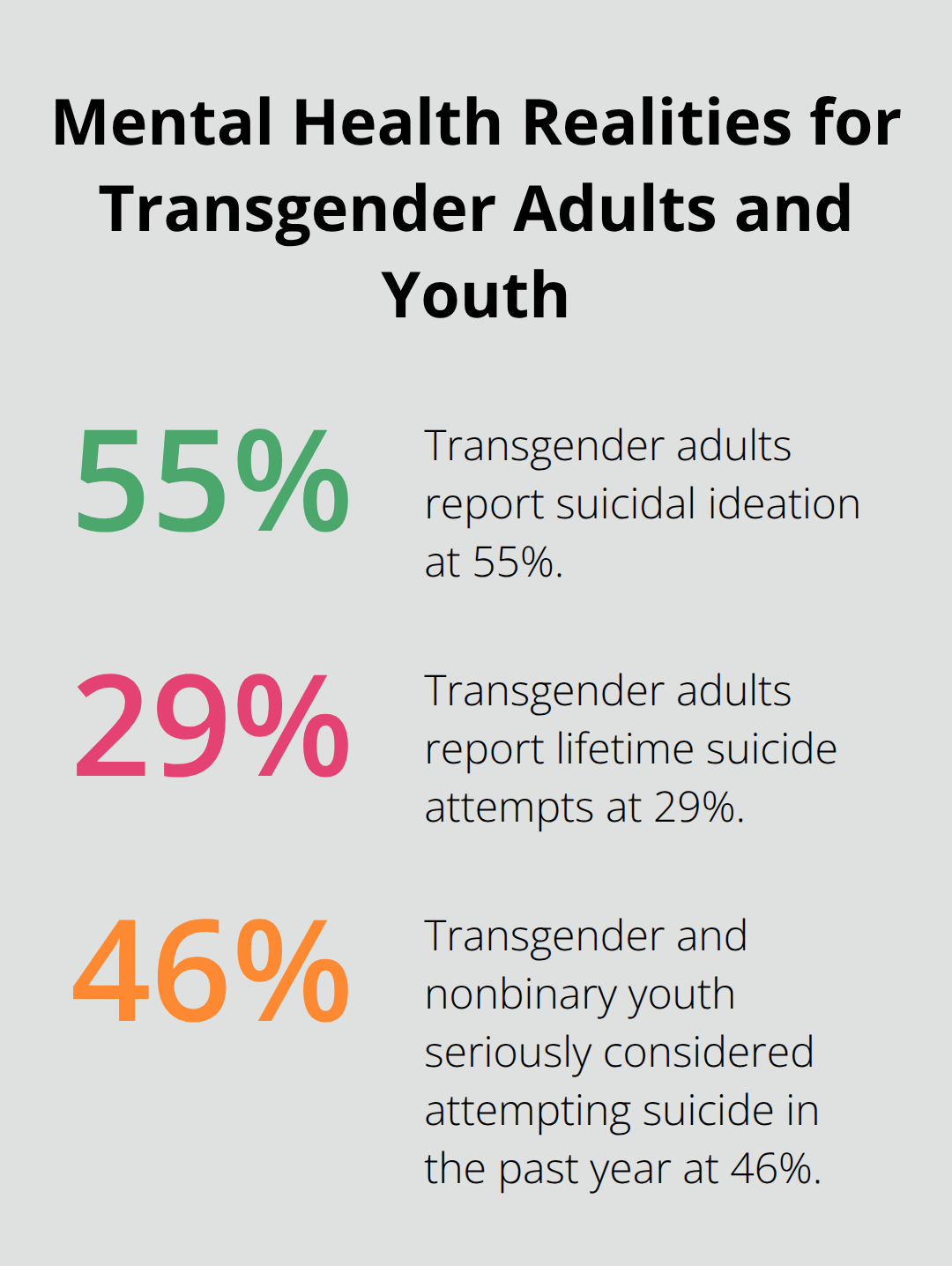 Percentage chart showing key mental health statistics affecting transgender people in the U.S. - transgender positivity