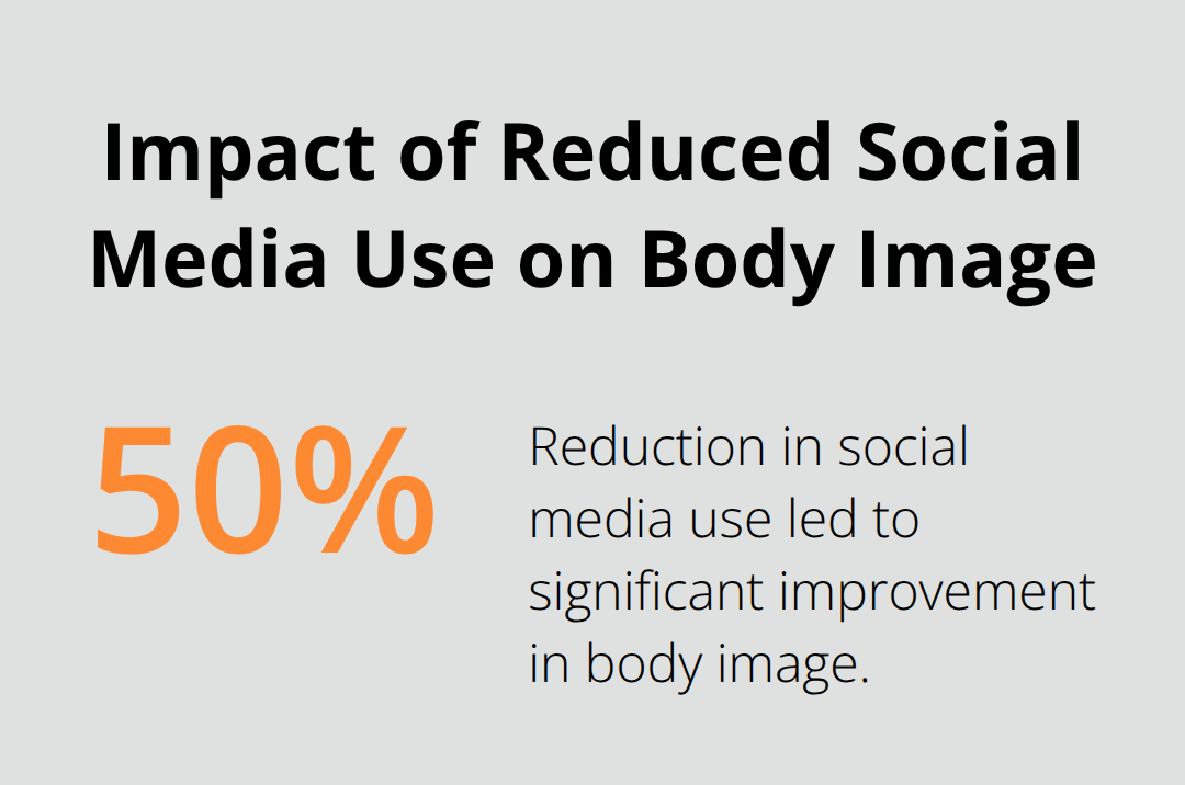 Chart showing 50% reduction in social media use leads to improved body image