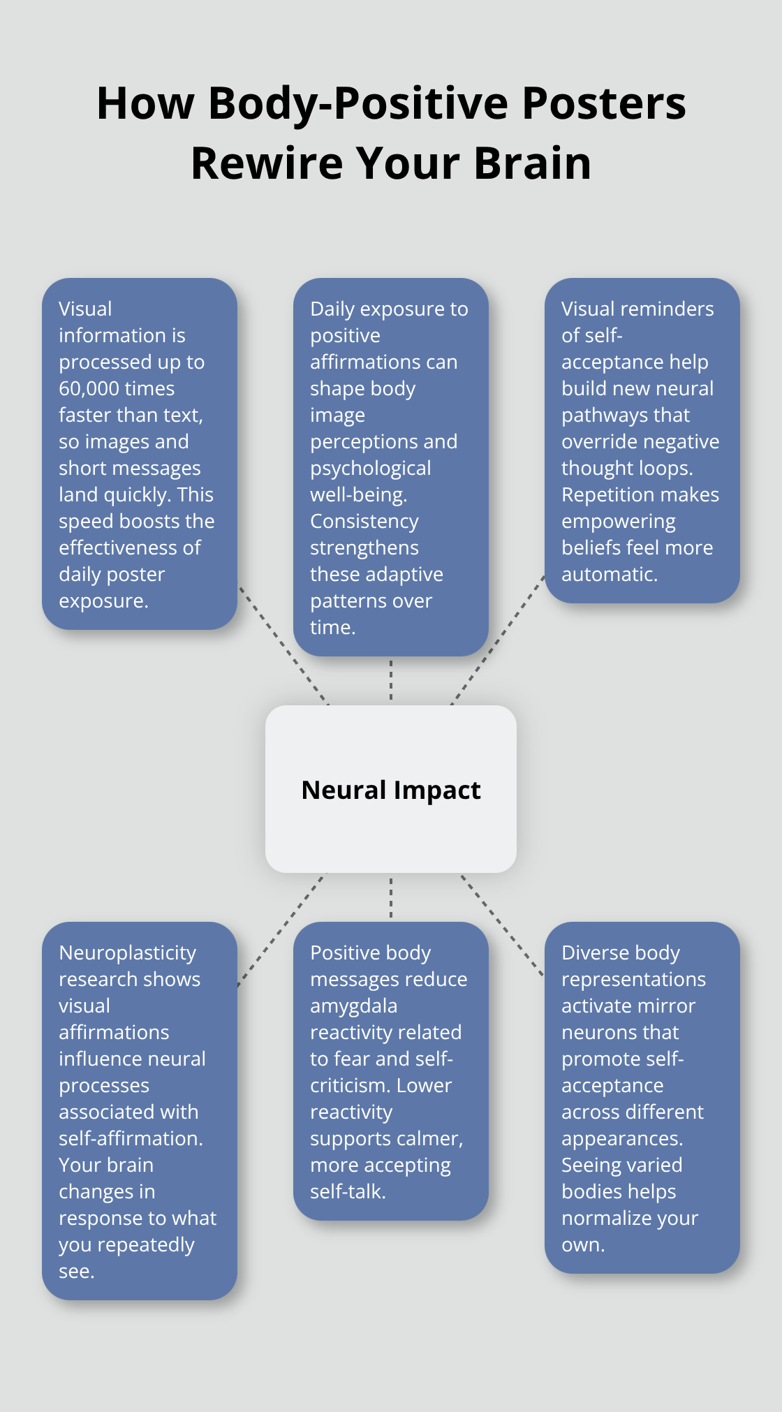 Diagram showing brain mechanisms influenced by body-positive visuals - body positivity posters