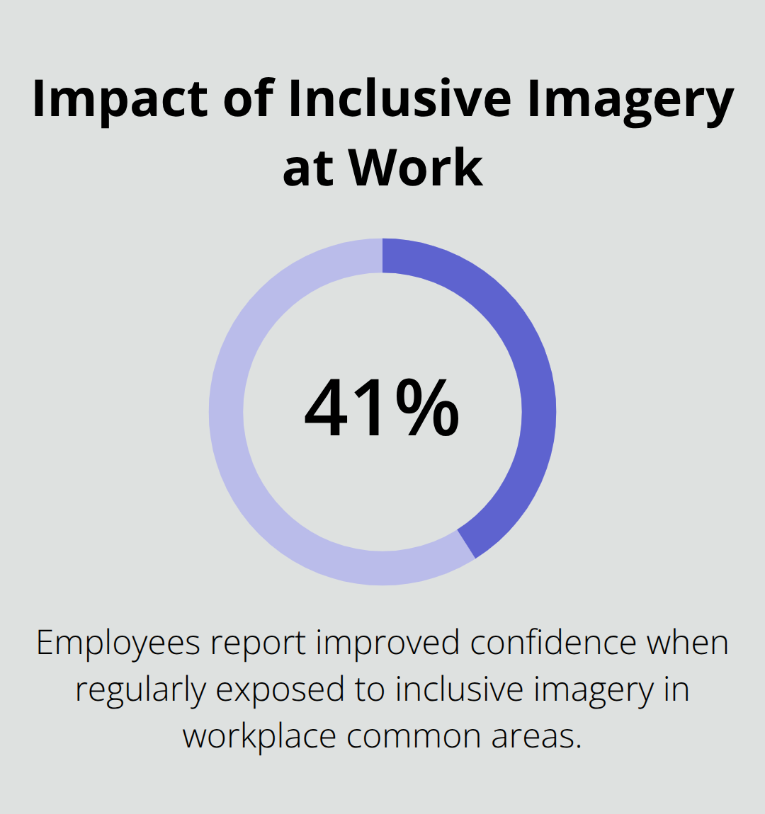 Percentage showing confidence improvement with inclusive workplace visuals - body positivity posters